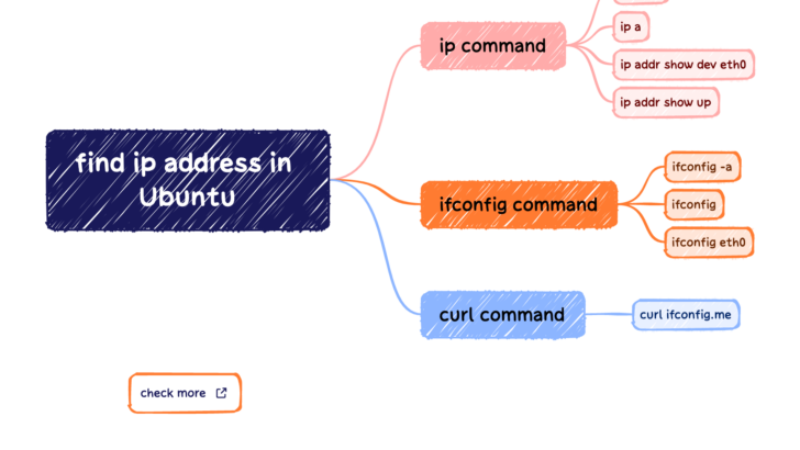 3 ways to Find IP address in Ubuntu terminal